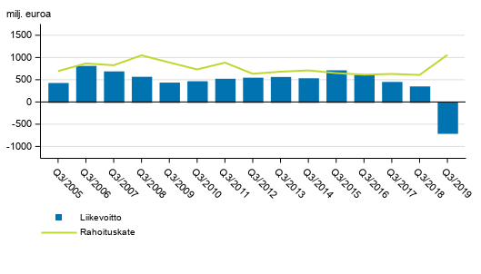 Suomessa toimivien pankkien rahoituskate ja liikevoitto 3. neljnnes 2005-2019, milj. euroa