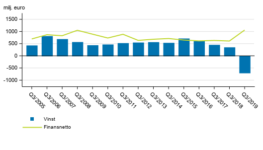 I Finland verksamma bankers finansnetto och rrelsevinst, 3:e kvartalet 2005-2019, mn euro