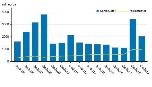 Liitekuvio 1. Suomessa toimivien pankkien korkotuotot ja palkkiotuotot, 4. neljnnes 2005-2019, milj. euroa