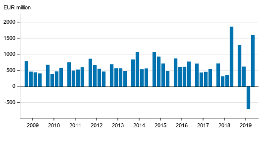 Appendix figure 2. Operating profit of banks operating in Finland, by quarter in 2009 to 2019, EUR million