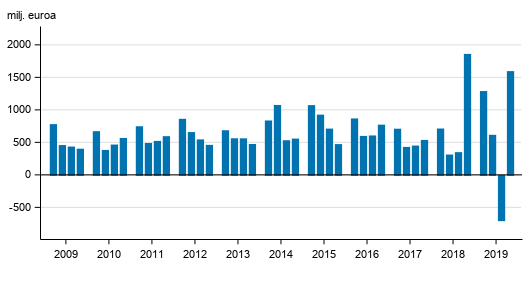 Liitekuvio 2. Suomessa toimivien pankkien liikevoitto, neljnneksittin 2009-2019, milj. euroa