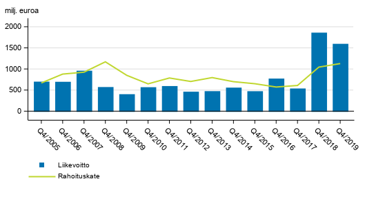 Suomessa toimivien pankkien rahoituskate ja liikevoitto 4. neljnnes 2005-2019, milj. euroa