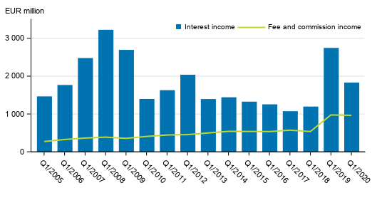 Appendix figure 1. Interest income and commission income of banks operating in Finland, 1st quarter 2005 to 2020, EUR million