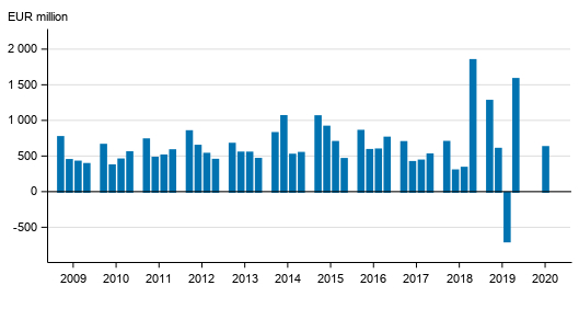 Appendix figure 2. Operating profit of banks operating in Finland, by quarter in 2009 to 2020, EUR million