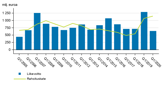 Suomessa toimivien pankkien rahoituskate ja liikevoitto 1. neljnnes 2005-2020, milj. euroa