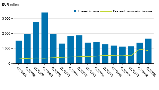 Appendix figure 1. Interest income and commission income of banks operating in Finland, 2nd quarter 2005 to 2020, EUR million