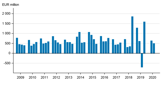 Appendix figure 2. Operating profit of banks operating in Finland, by quarter in 2009 to 2020, EUR million