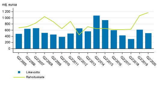 Suomessa toimivien pankkien rahoituskate ja liikevoitto 2. neljnnes 2005-2020, milj. euroa