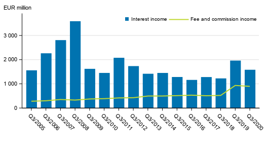 Appendix figure 1. Interest income and commission income of banks operating in Finland, 3rd quarter 2005 to 2020, EUR million