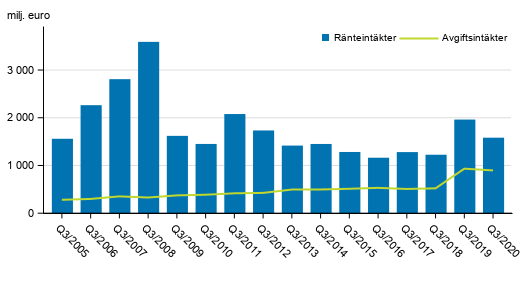 Figurbilaga 1. I Finland verksamma bankers rnte- och provisionsintkter, 3:e kvartalet 2005-2020, mn euro