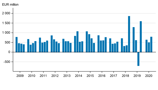 Appendix figure 2. Operating profit of banks operating in Finland, by quarter in 2009 to 2020, EUR million