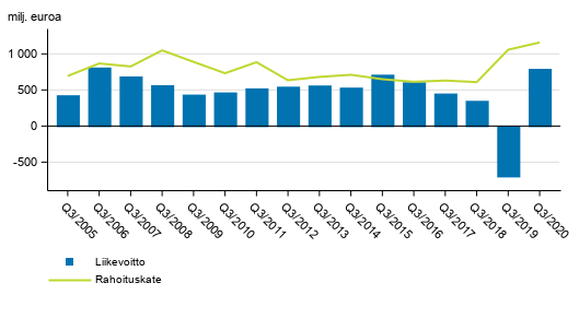 Suomessa toimivien pankkien rahoituskate ja liikevoitto 3. neljnnes 2005-2020, milj. euroa