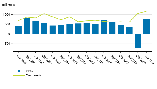 I Finland verksamma bankers finansnetto och rrelsevinst, 3:e kvartalet 2005-2020, mn euro