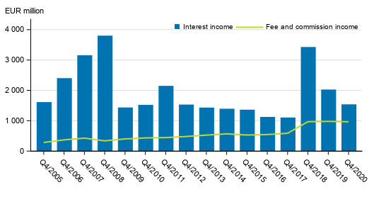 Appendix figure 1. Interest income and commission income of banks operating in Finland, 4th quarter 2005 to 2020, EUR million