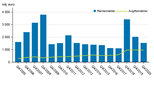 Figurbilaga 1. I Finland verksamma bankers rnte- och provisionsintkter, 4:e kvartalet 2005-2020, mn euro