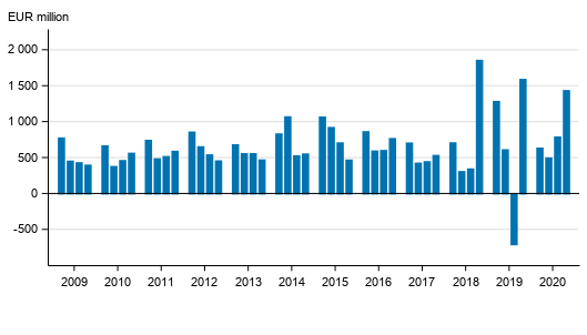 Appendix figure 2. Operating profit of banks operating in Finland, by quarter in 2009 to 2020, EUR million