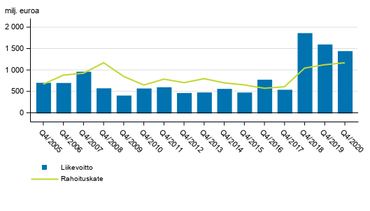 Suomessa toimivien pankkien rahoituskate ja liikevoitto 4. neljnnes 2005-2020, milj. euroa