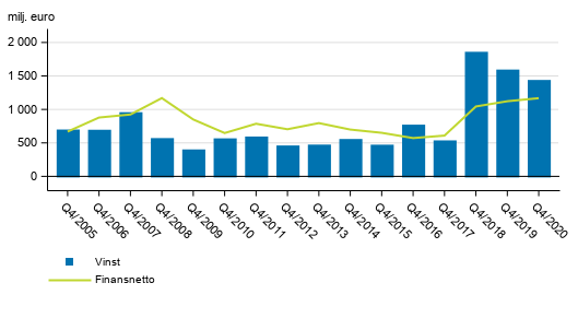 I Finland verksamma bankers finansnetto och rrelsevinst, 4:e kvartalet 2005-2020, mn euro