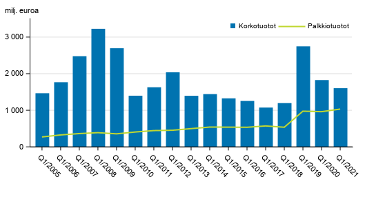 Liitekuvio 1. Suomessa toimivien pankkien korkotuotot ja palkkiotuotot, 1. neljnnes 2005-2021, milj. euroa