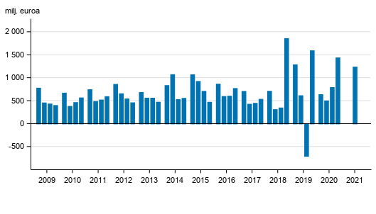 Liitekuvio 2. Suomessa toimivien pankkien liikevoitto, neljnneksittin 2009-2021, milj. euroa