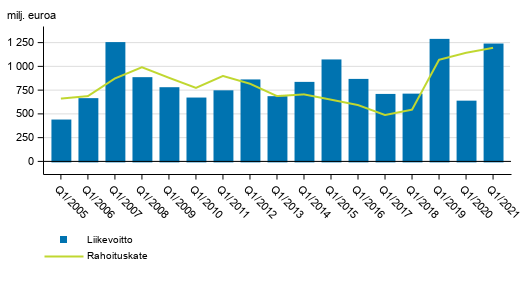 Suomessa toimivien pankkien rahoituskate ja liikevoitto 1. neljnnes 2005-2021, milj. euroa