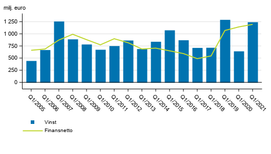 I Finland verksamma bankers finansnetto och rrelsevinst, 1:e kvartalet 2005-2021, mn euro