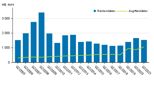 Figurbilaga 1. I Finland verksamma bankers rnte- och provisionsintkter, 2:a kvartalet 2005-2021, mn euro