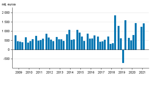 Liitekuvio 2. Suomessa toimivien pankkien liikevoitto, neljnneksittin 2009-2021, milj. euroa