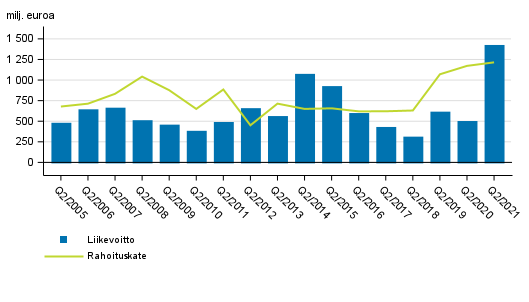 Suomessa toimivien pankkien rahoituskate ja liikevoitto 2. neljnnes 2005-2021, milj. euroa