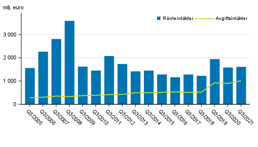 Figurbilaga 1. I Finland verksamma bankers rnte- och provisionsintkter, 3:e kvartalet 2005-2021, mn euro