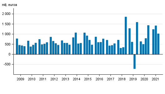 Liitekuvio 2. Suomessa toimivien pankkien liikevoitto, neljnneksittin 2009-2021, milj. euroa