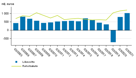 Suomessa toimivien pankkien rahoituskate ja liikevoitto 3. neljnnes 2005-2021, milj. euroa