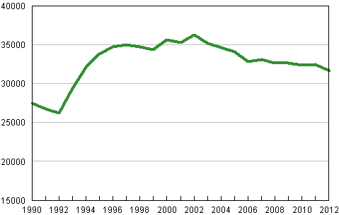 Matriculation examinations 1990–2012