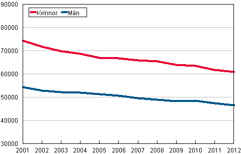 Studerande i gymnasieutbildning efter kn 2001–2012