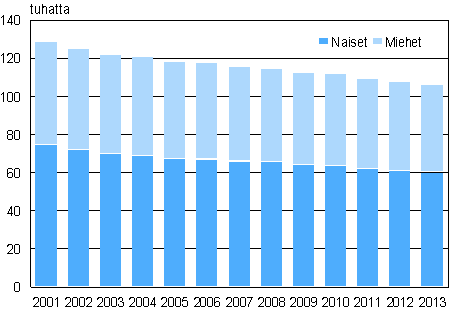 Lukiokoulutuksen opiskelijat 2001–2013