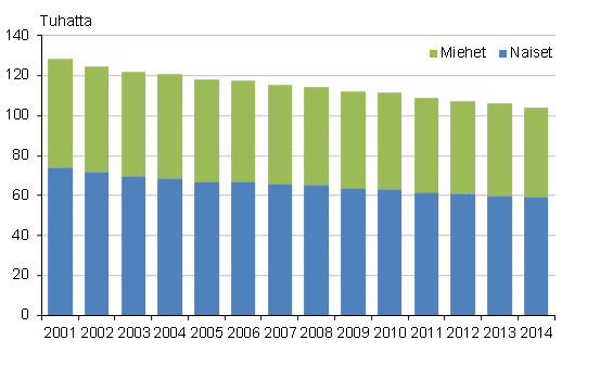 Lukiokoulutuksen opiskelijat 2001–2014