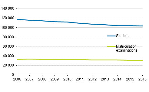 Students in upper secondary general education and matriculation examinations 2006 — 2016