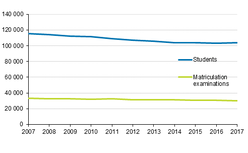 Students in upper secondary general education and matriculation examinations 2007–2017