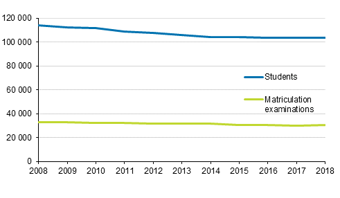 Students in upper secondary general education and matriculation examinations 2008–2018