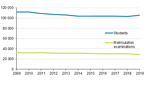 Students in upper secondary general education and matriculation examinations in 2009 to 2019*
