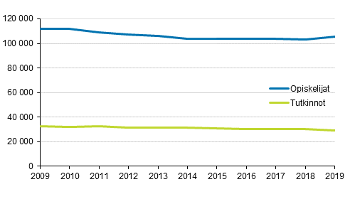 Lukiokoulutuksen opiskelijat ja ylioppilastutkinnot 2009–2019*