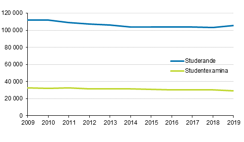 Studerande inom gymnasieutbildning och studentexamina 2008– 2019*