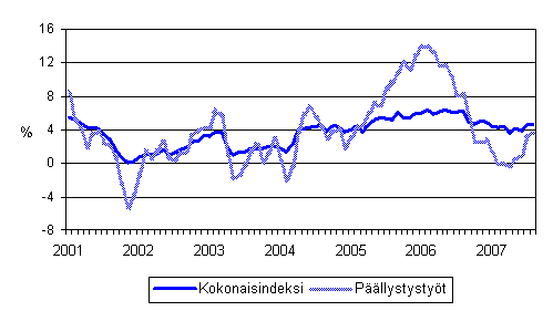 Maarakennusalan kaikkien kustannusten sek pllystystiden kustannusten vuosimuutokset 1/2001 - 8/2007