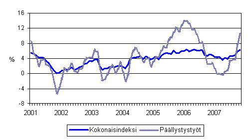 Maarakennusalan kaikkien kustannusten sek pllystystiden kustannusten vuosimuutokset 1/2001 - 11/2007