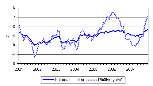 Maarakennusalan kaikkien kustannusten sek pllystystiden kustannusten vuosimuutokset 1/2001 - 12/2007