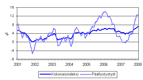 Maarakennusalan kaikkien kustannusten sek pllystystiden kustannusten vuosimuutokset 1/2001 - 1/2008