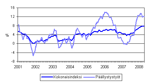 Maarakennusalan kaikkien kustannusten sek pllystystiden kustannusten vuosimuutokset 1/2001 - 4/2008