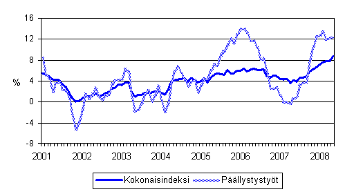 Maarakennusalan kaikkien kustannusten sek pllystystiden kustannusten vuosimuutokset 1/2001 - 5/2008