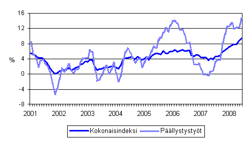 Maarakennusalan kaikkien kustannusten sek pllystystiden kustannusten vuosimuutokset 1/2001 - 6/2008