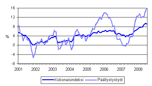 Maarakennusalan kaikkien kustannusten sek pllystystiden kustannusten vuosimuutokset 1/2001 - 7/2008